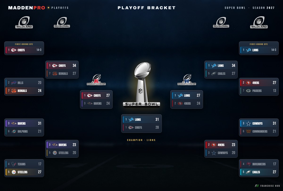 Playoff bracket