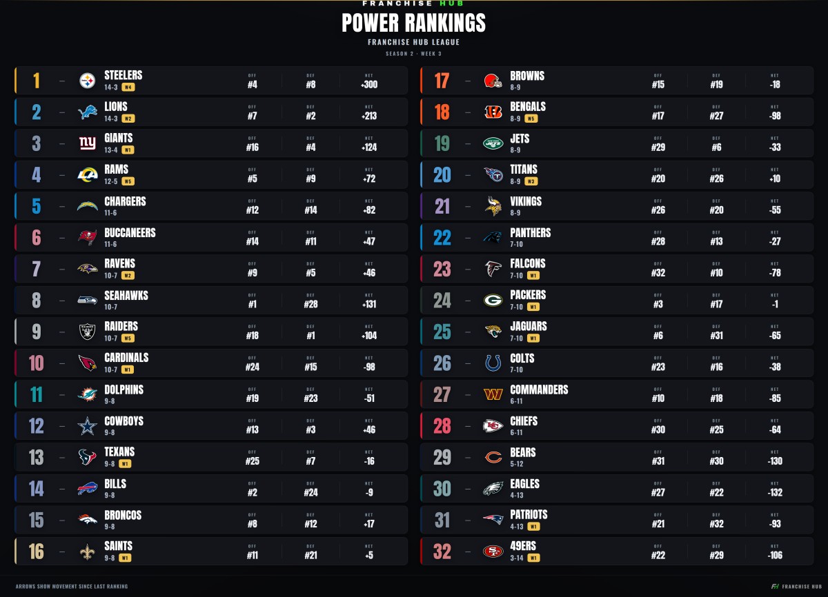 Power rankings